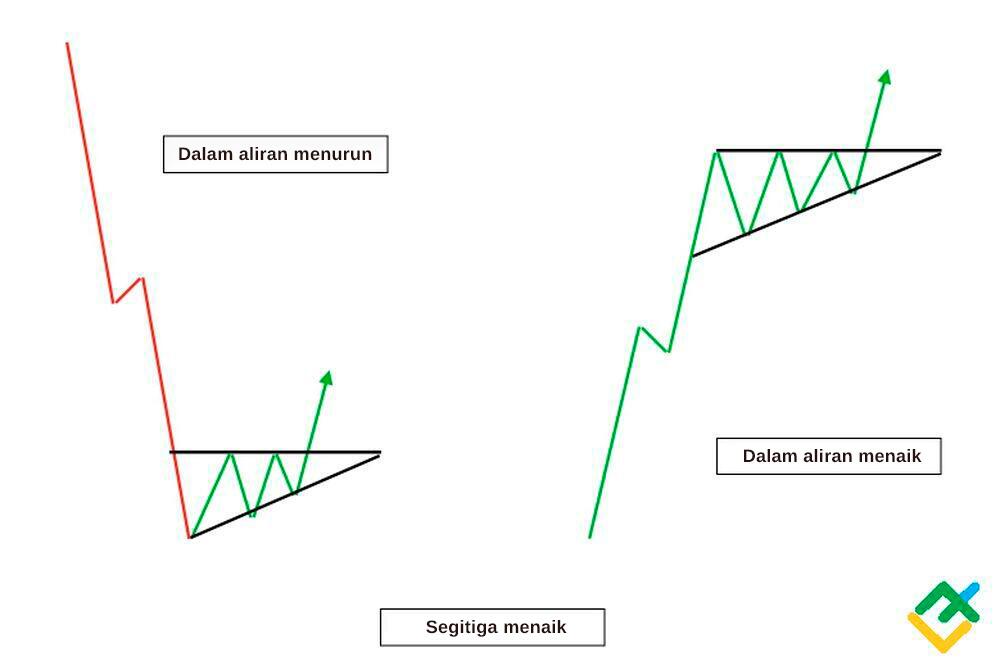 LiteFinance: Apakah Corak Carta Ascending Triangle?