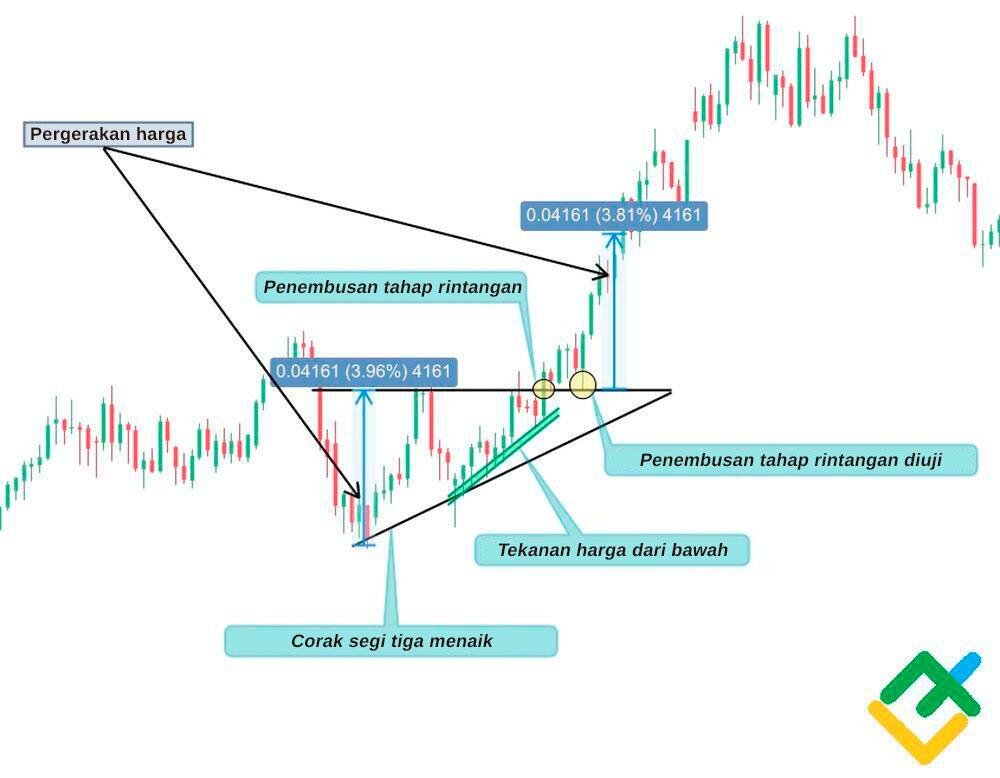LiteFinance: Apakah Yang Diberitahu Oleh Corak Ascending Triangle