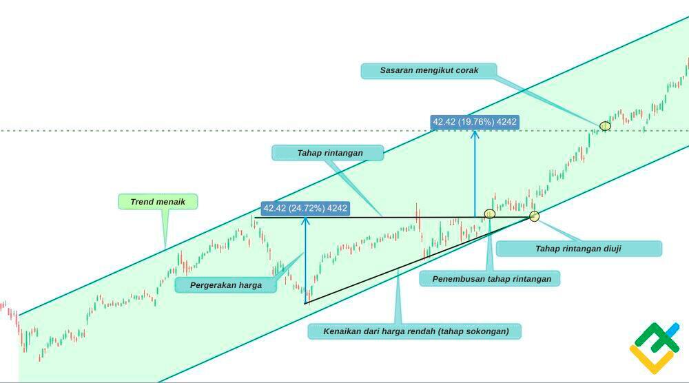 LiteFinance: Contoh Corak Ascending Triangle