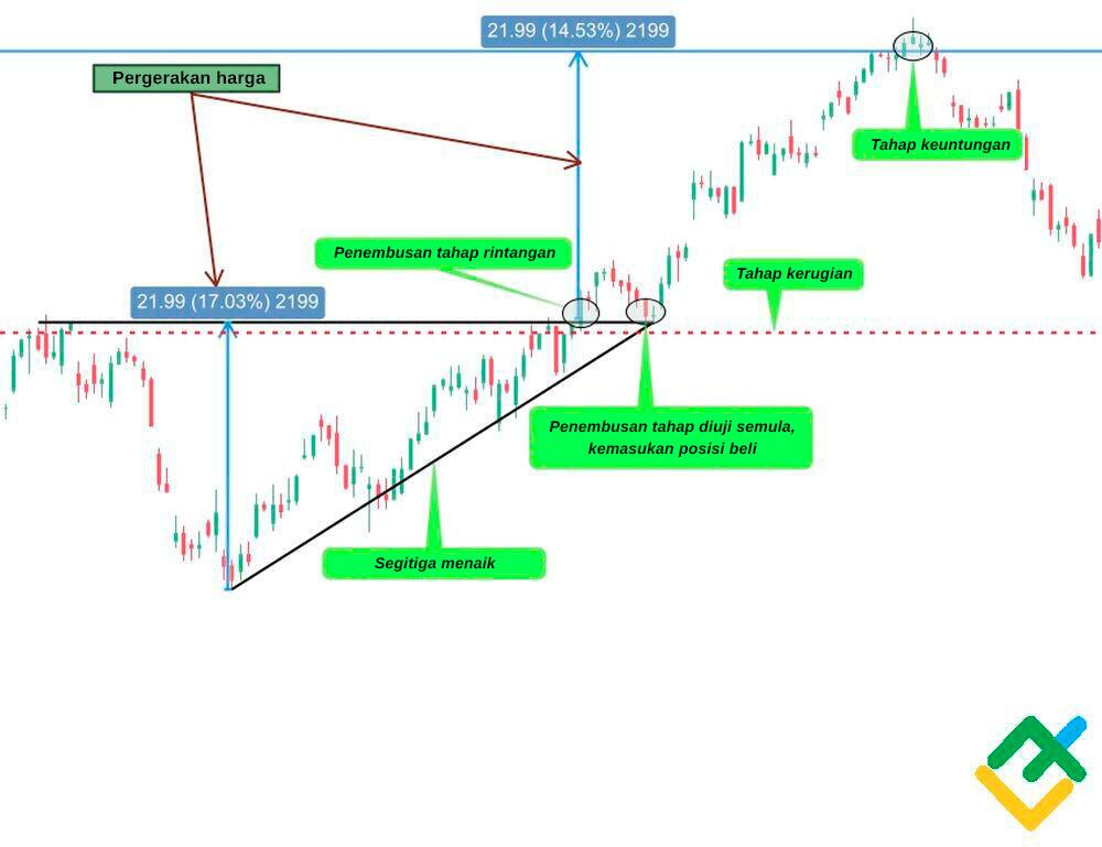 LiteFinance: Anda boleh menggunakan strategi perdagangan yang lebih konservatif untuk berdagang ascending triangle.