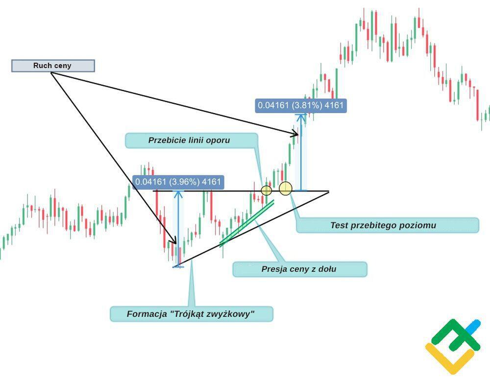 LiteForex: Co oznacza "zwyżkowy trójkąt"?