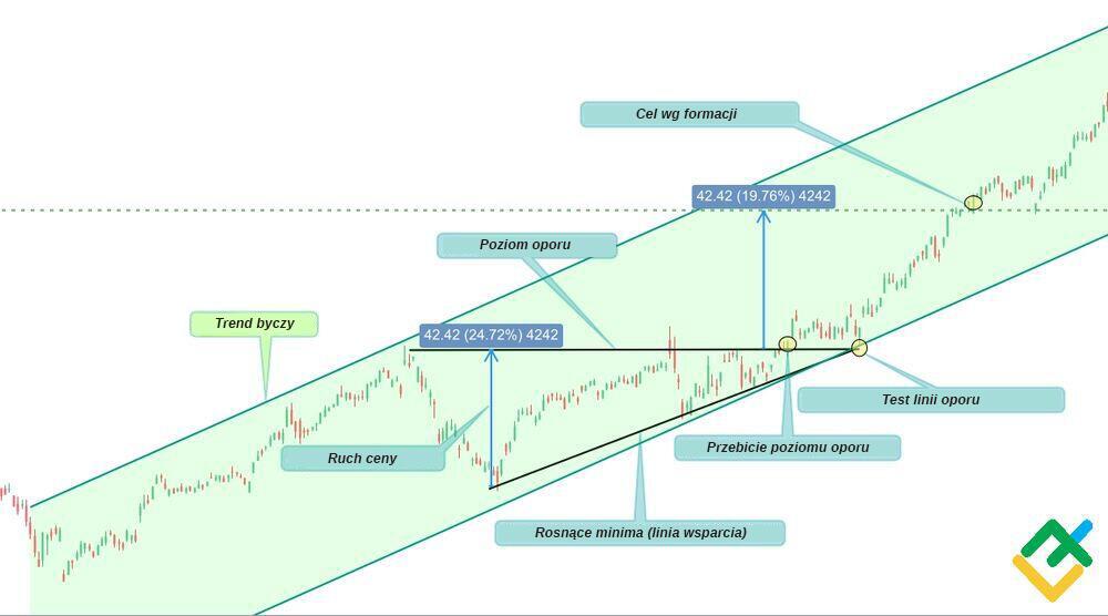LiteForex: Przykłady "zwyżkowego trójkąta"