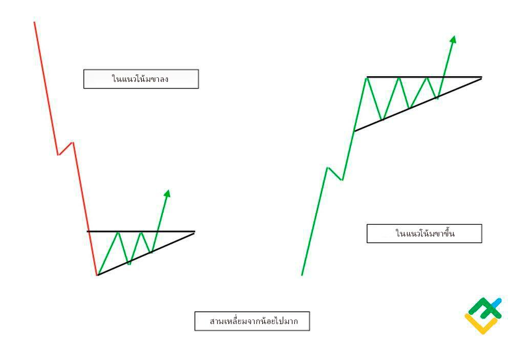 LiteFinance: รูปแบบกราฟสามเหลี่ยมขาขึ้นคืออะไร?