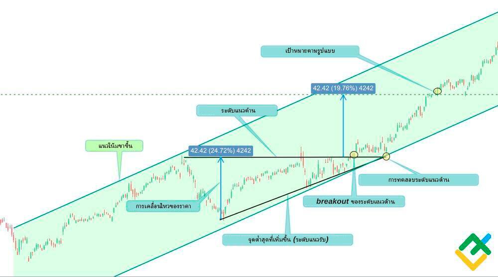 LiteFinance: ตัวอย่างของรูปแบบสามเหลี่ยมขาขึ้น