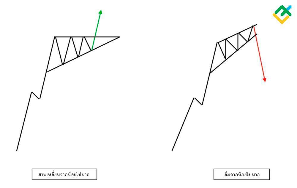 LiteFinance: สามเหลี่ยมขาขึ้นเทียบกับรูป wedge ที่ขาขึ้น