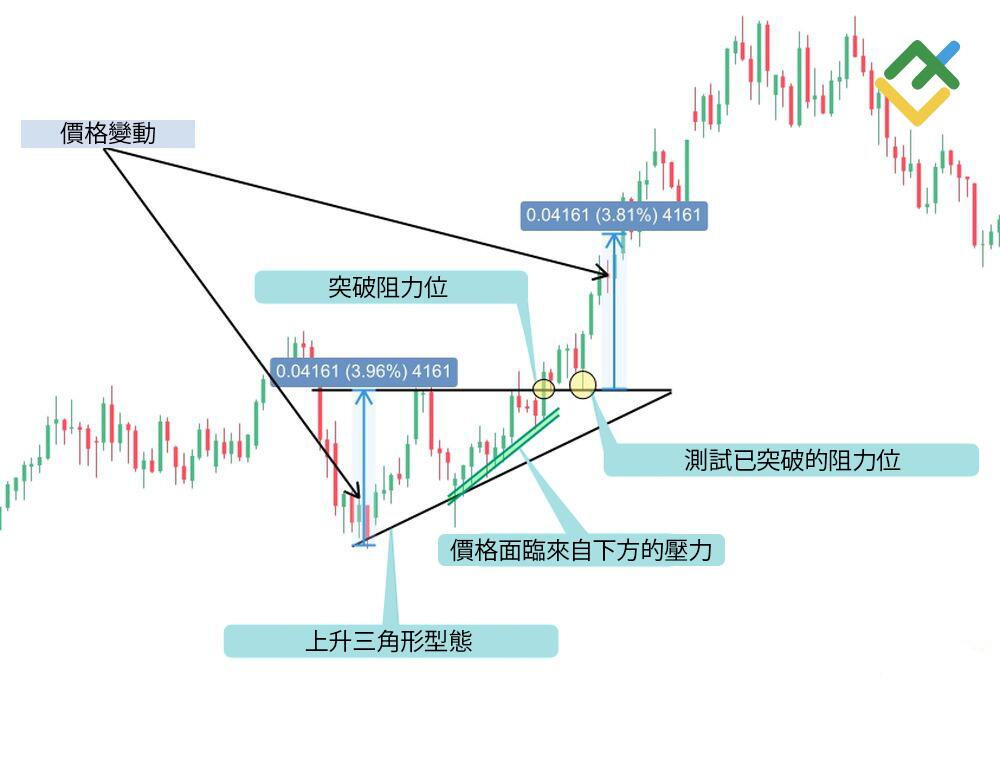 萊特金融: 上升三角形型態能說明什麼