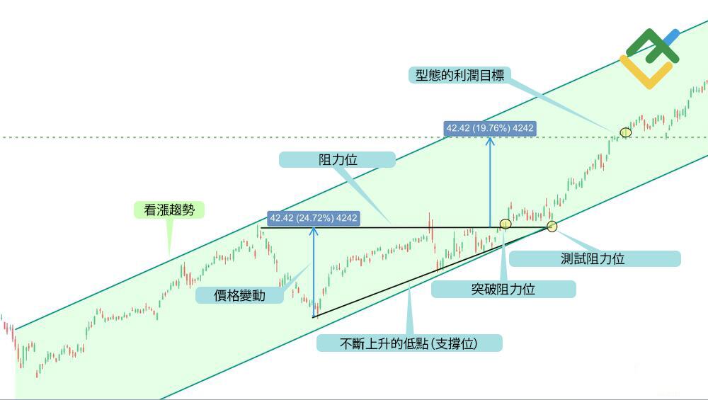 萊特金融: 上升三角形型態範例