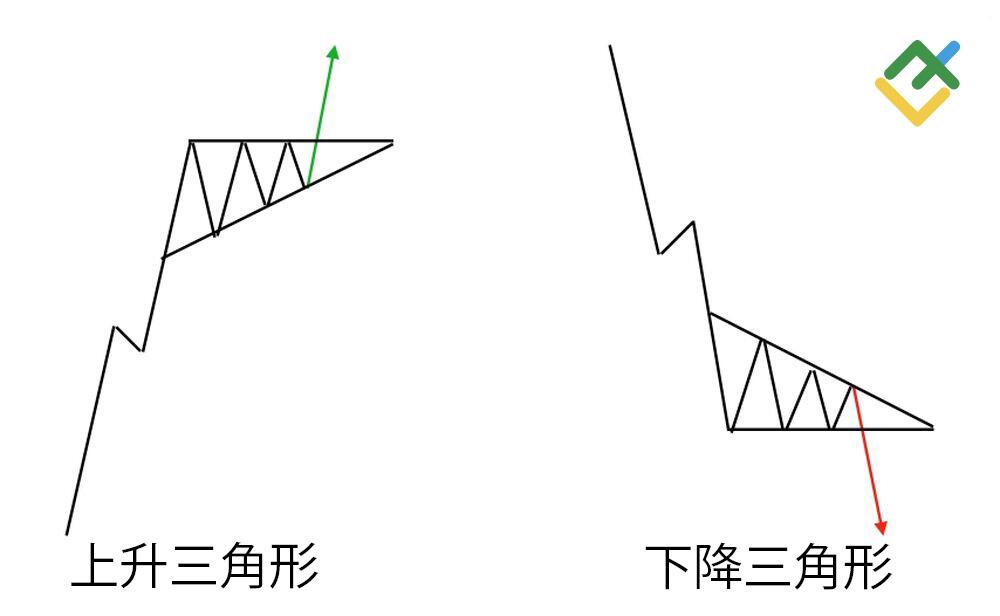 萊特金融: 上升三角形 vs 下降三角形