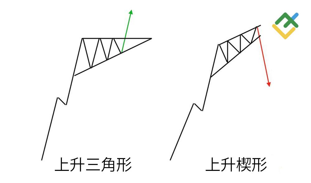 萊特金融: 上升三角形 vs 上升楔形