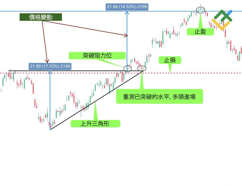 萊特金融: 方法 2
