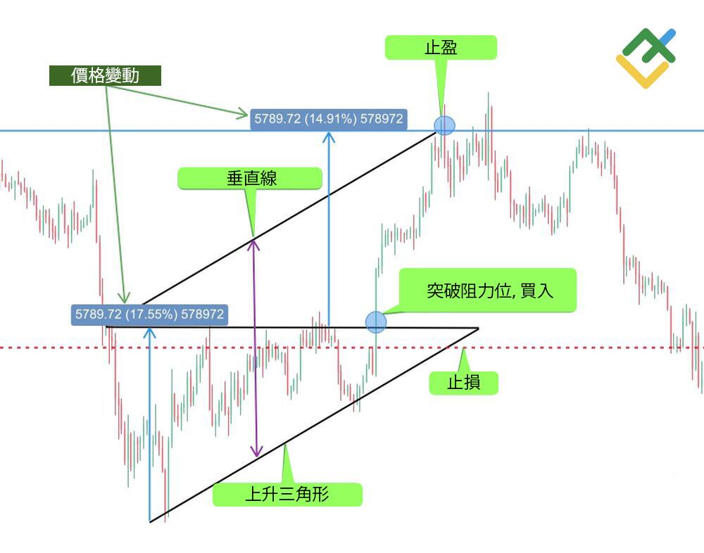 萊特金融: 方法 3