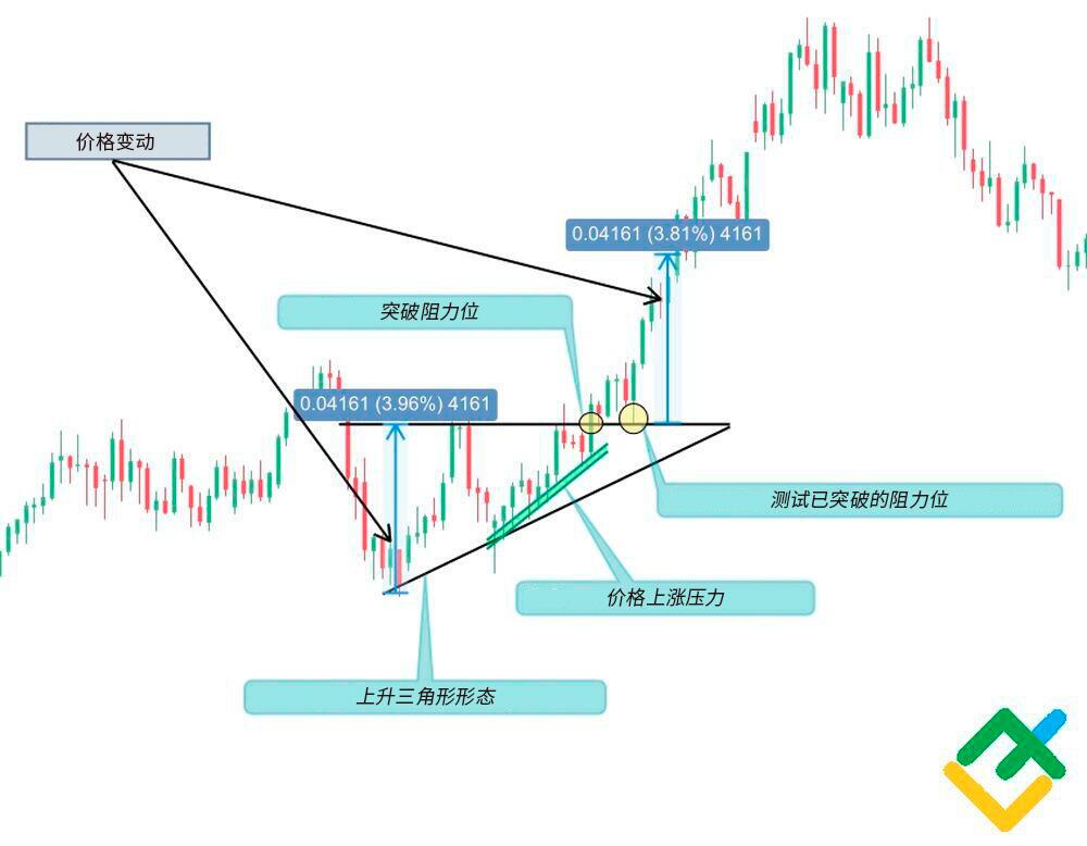 LiteFinance: 上升三角形形态告诉您哪些信息