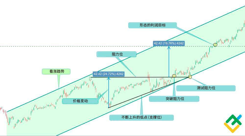 LiteFinance: 上升三角形形态的示例
