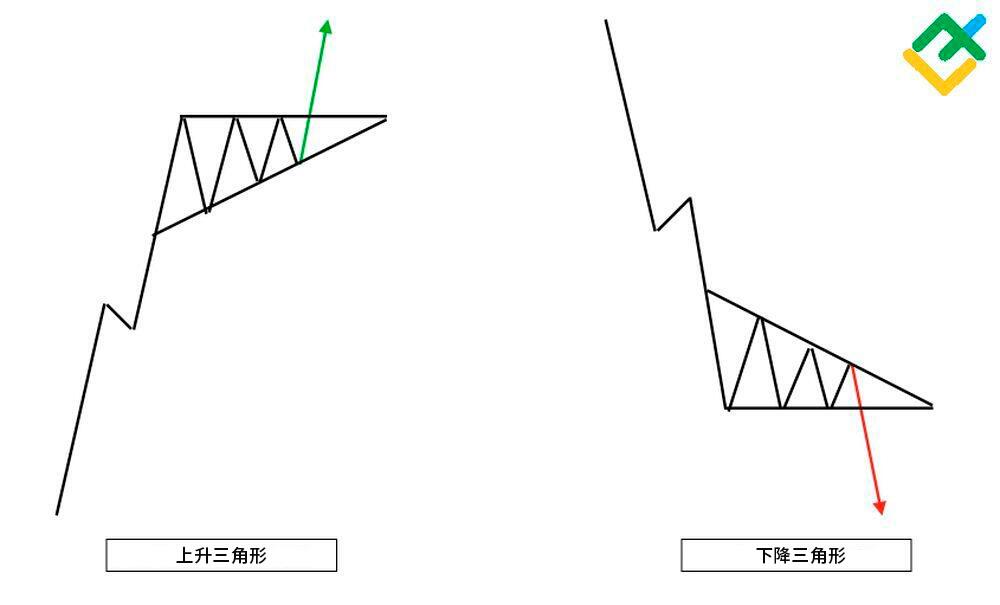 LiteFinance: 上升三角形 VS 下降三角形