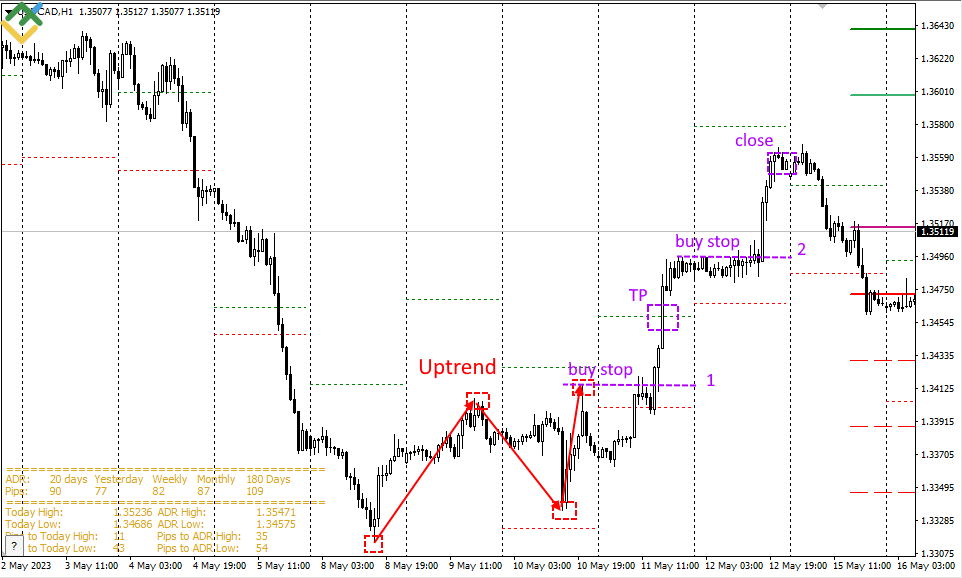 LiteForex: Strategie handlowe wykorzystujące wskaźnik ADR
