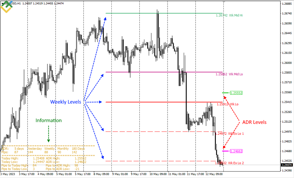 Wskaźnik Adr Average Daily Range Strategie Oraz Ustawienia Liteforex