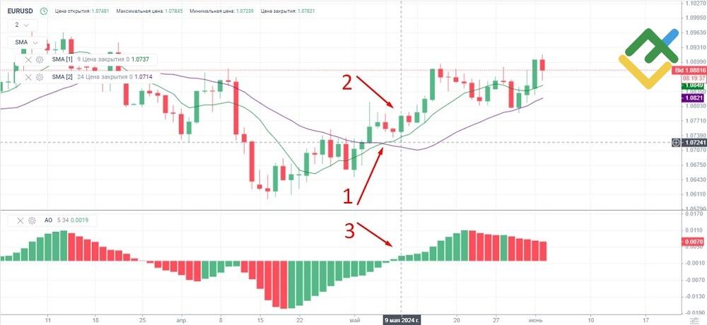 LiteFinance: Торговые стратегии с использованием Awesome Oscillator