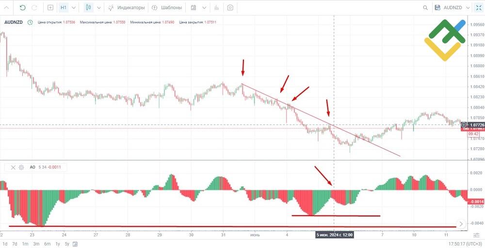 LiteFinance: Трендовая стратегия