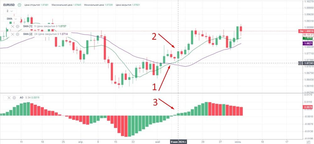 LiteFinance: Чудесный осциллятор (Awesome Oscillator): определение, расчет и стратегии | LiteFinance