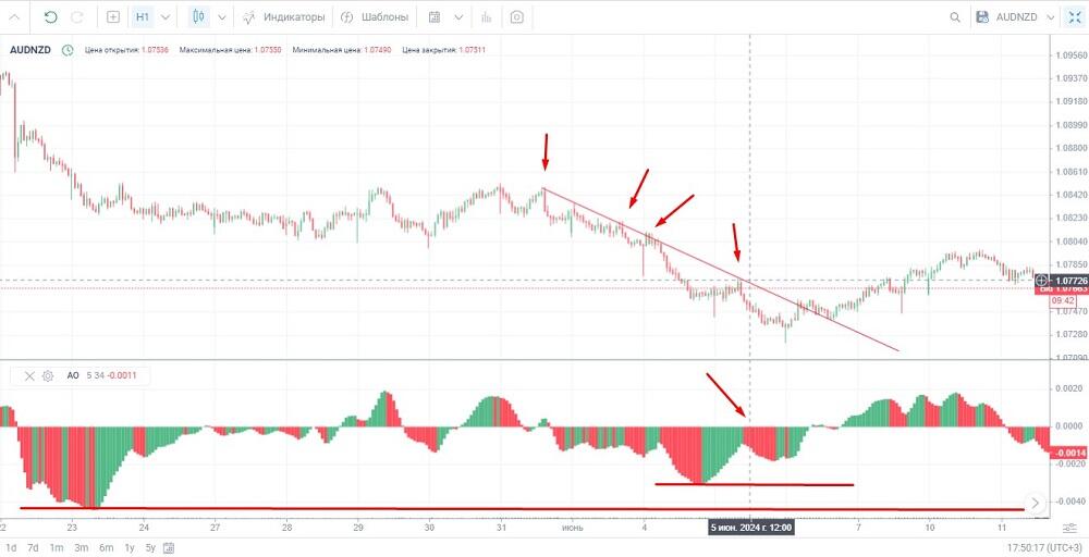 LiteFinance: Чудесный осциллятор (Awesome Oscillator): определение, расчет и стратегии | LiteFinance