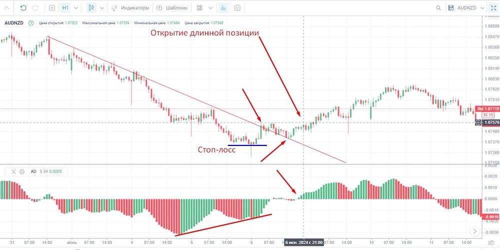 LiteFinance: Чудесный осциллятор (Awesome Oscillator): определение, расчет и стратегии | LiteFinance