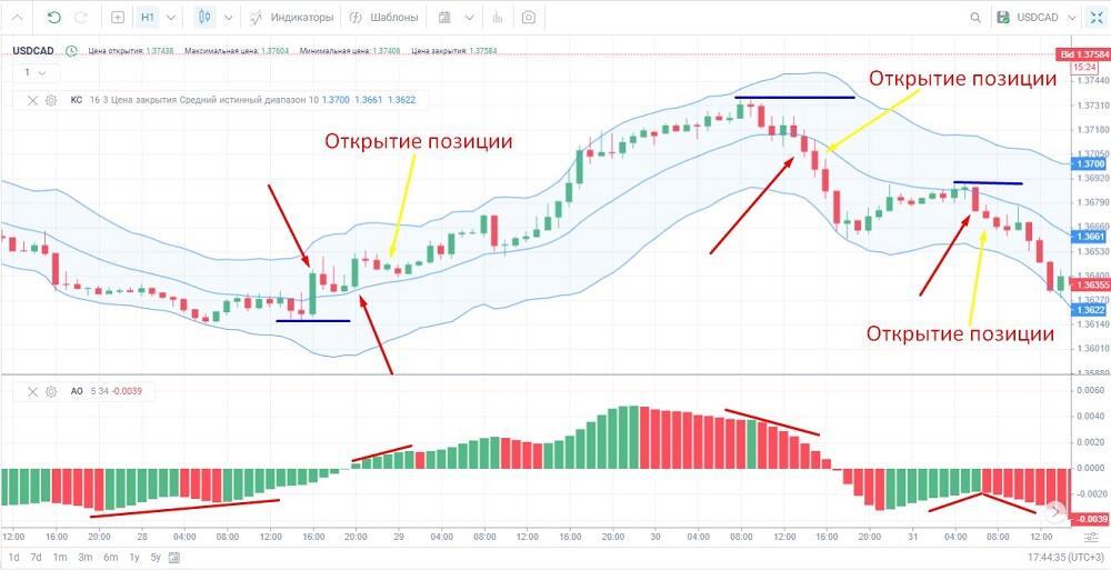 LiteFinance: Чудесный осциллятор (Awesome Oscillator): определение, расчет и стратегии | LiteFinance