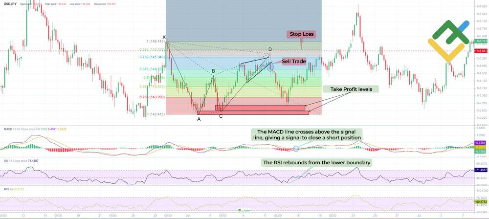 LiteFinance: Step 3: Set Entry, Stop Loss, and Take Profit