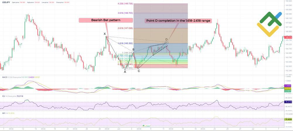 LiteFinance: Step 2: Wait for Point D Completion at PRZ