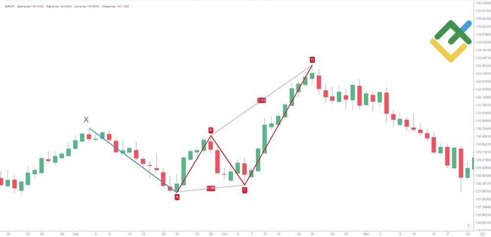 LiteForex: Przykład wzoru Motyla na rynku Forex