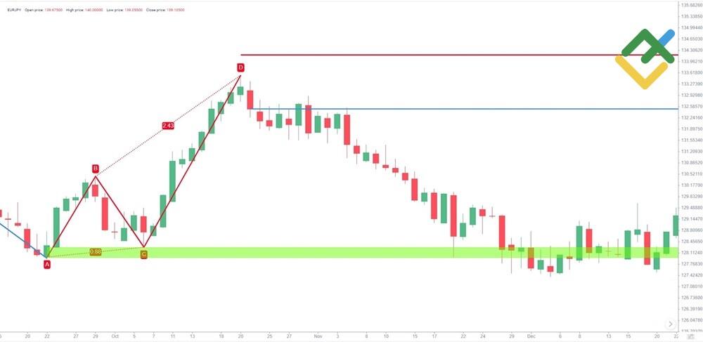 LiteForex: Przykład wzoru Motyla na rynku Forex