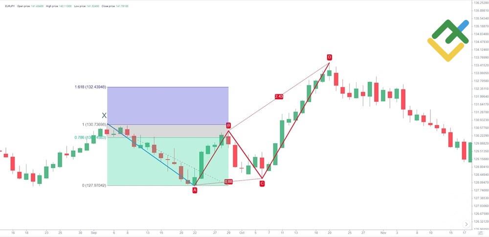LiteForex: Kiedy wejść w transakcję