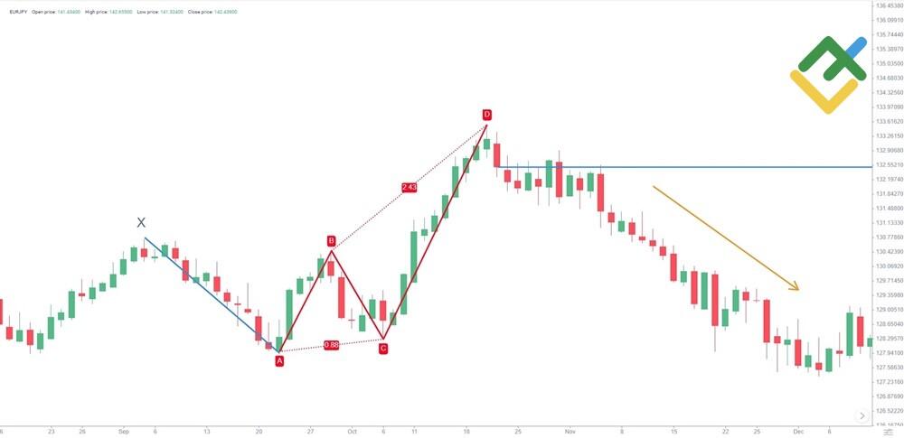 LiteForex: Kiedy wejść w transakcję