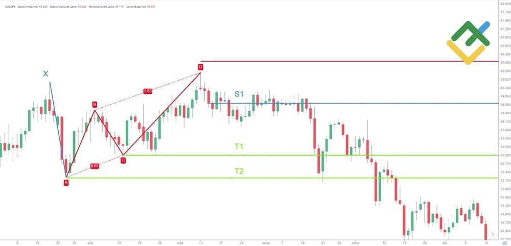 LiteForex: Konserwatywna strategia handlu Motylem