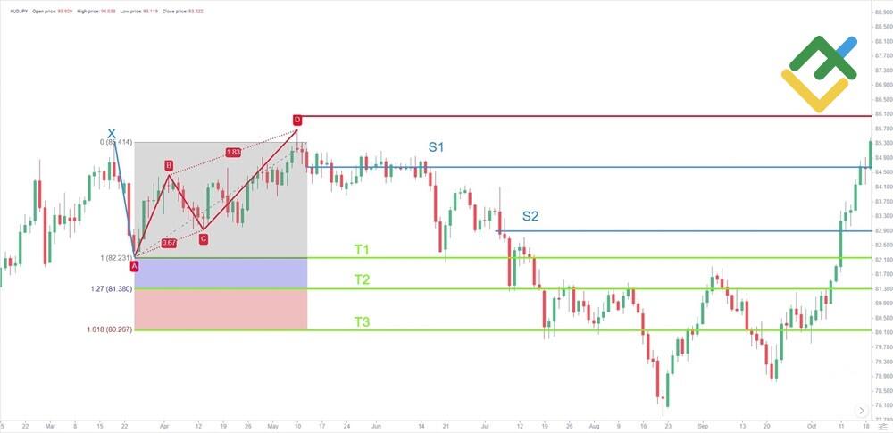 LiteForex: Strategia handlowa Motyla o wysokim ryzyku