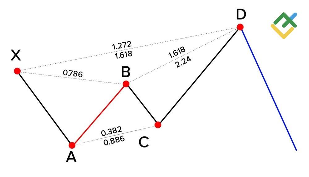 LiteForex: A-B