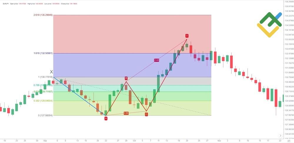 LiteForex: Przykład wzoru Motyla na rynku Forex