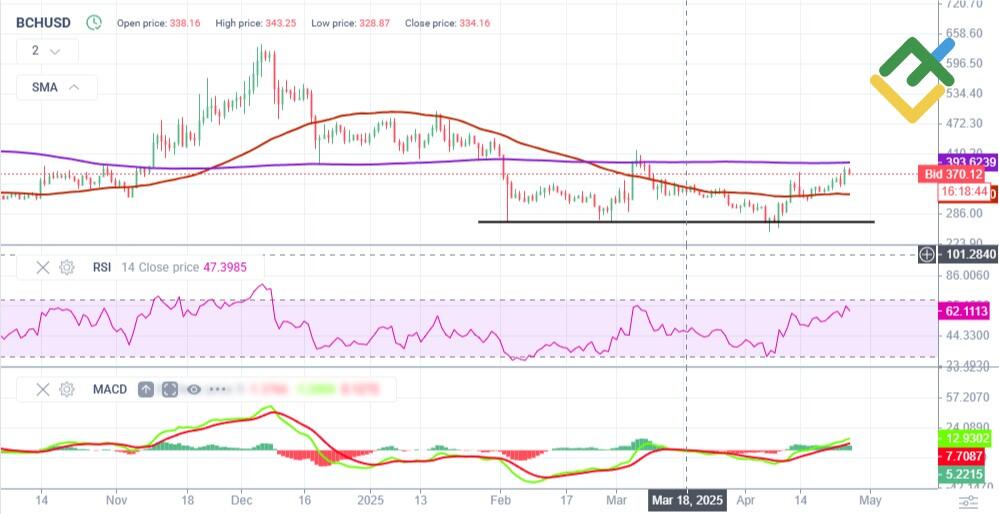 LiteFinance: 技术分析以及对 2025 年 BCH 价格的预测