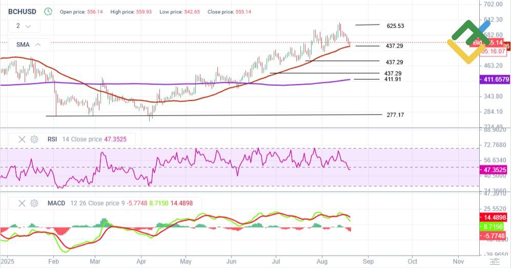 LiteFinance: Analisis Teknis dan Prospek Harga BCH pada tahun 2025