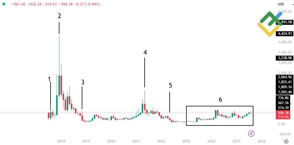 LiteFinance: Riwayat Harga BCH
