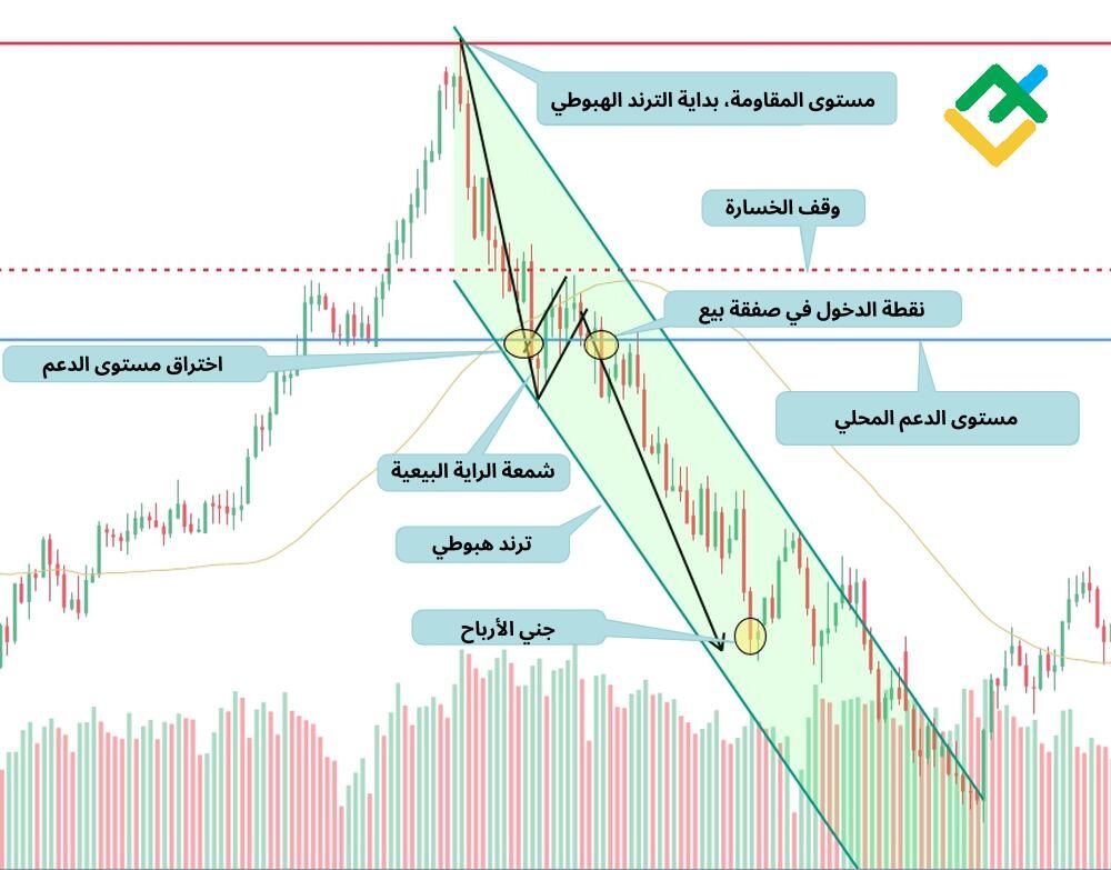 LiteFinance: الاستراتيجية رقم 3: نمط الراية البيعي واختراق الدعم