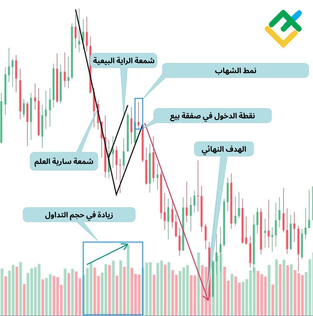LiteFinance: ما هو نمط الراية البيعي؟