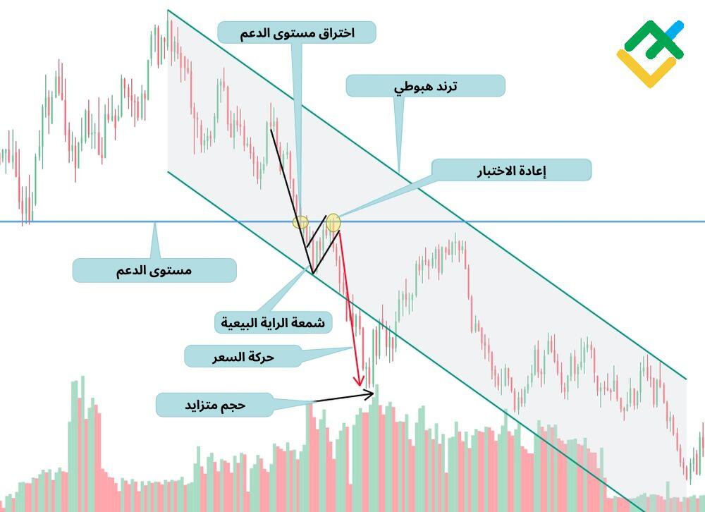 LiteFinance: كيف تعمل أنماط الراية البيعية؟