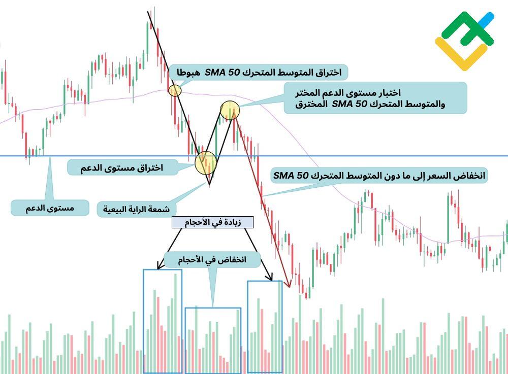 LiteFinance: نمط الراية البيعي والمتوسط المتحرك البسيط لـ 50 فترة
