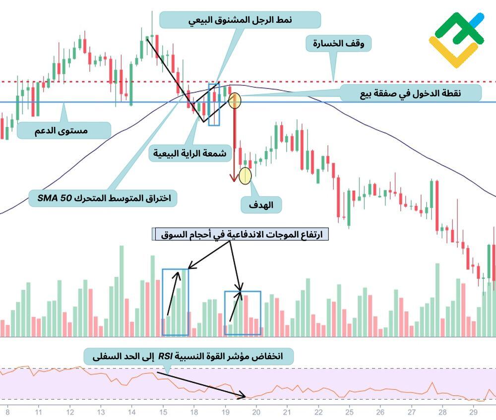 LiteFinance: الاستراتيجية رقم 1: اختراق نمط الراية البيعي هبوطا