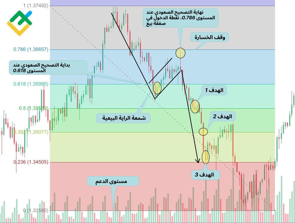 LiteFinance: الاستراتيجية رقم 2: نمط الراية البيعي وتصحيحات فيبوناتشي