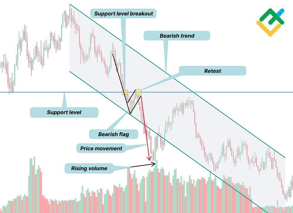 LiteFinance: Ayı Bayrağı Formasyonları Nasıl Çalışır?