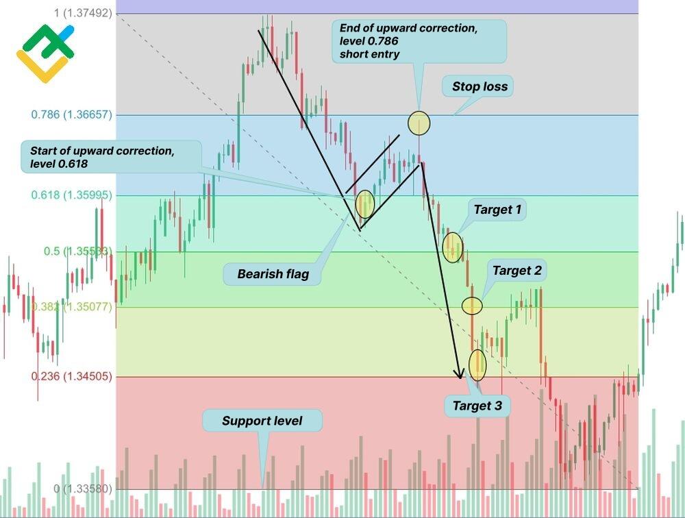 LiteFinance: Strateji 2: Ayı Bayrağı Formasyonu ve Fibonacci Geri Çekilmeleri