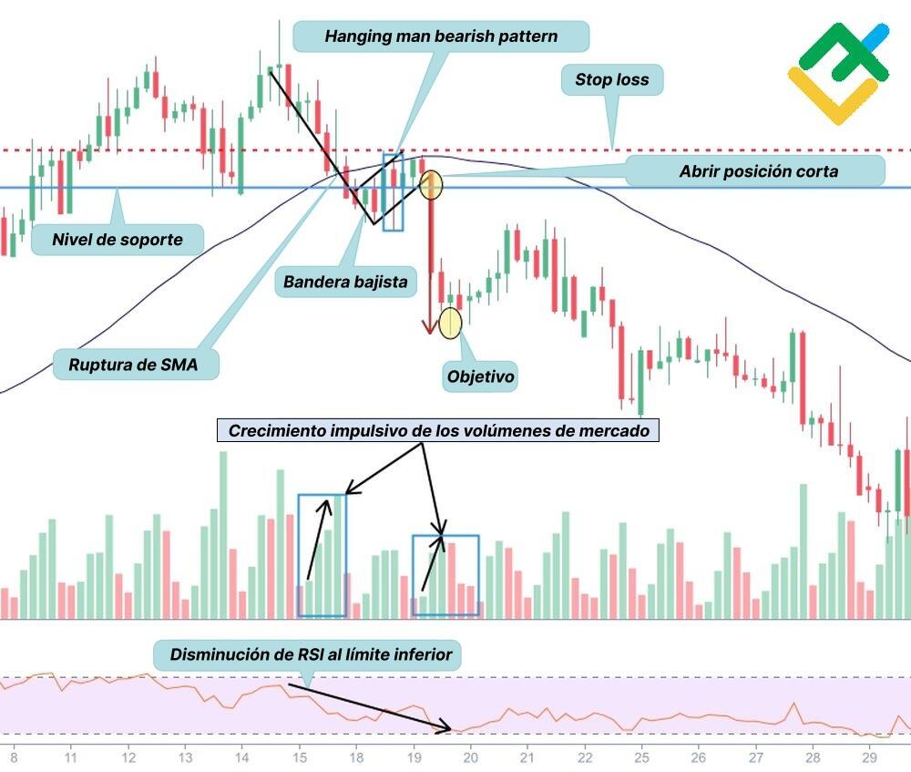LiteFinance: Estrategia #3: patrón de bandera bajista y ruptura de soporte