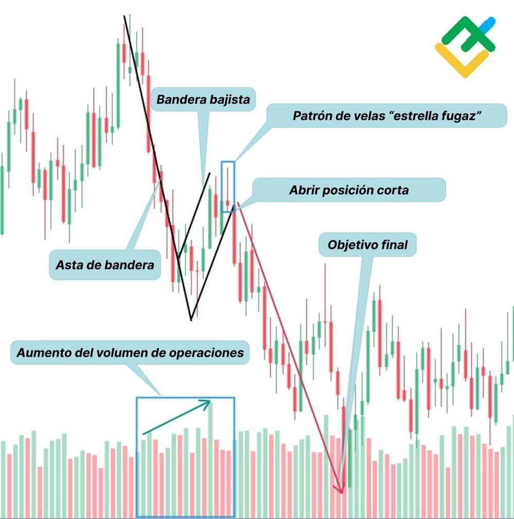 LiteFinance: ¿Qué es una bandera bajista?