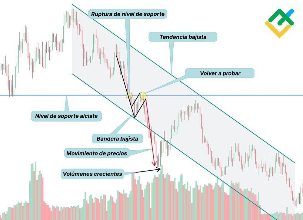 LiteFinance: ¿Cómo funcionan los patrones de bandera bajista?